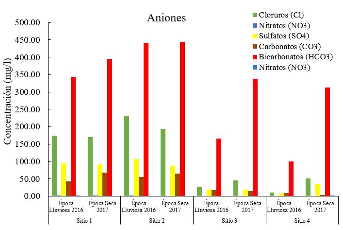 Concentraciones de macro aniones en las
aguas del río Tipitapa observadas en octubre 2016 (Época lluviosa) y febrero
2017 (Época seca).