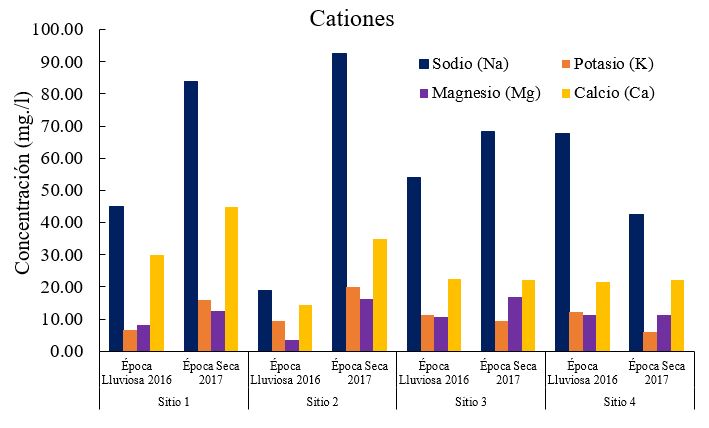 Concentraciones de macro cationes de las aguas del río Tipitapa observadas en octubre 2016 (Época lluviosa) y febrero 2017 (Época seca)