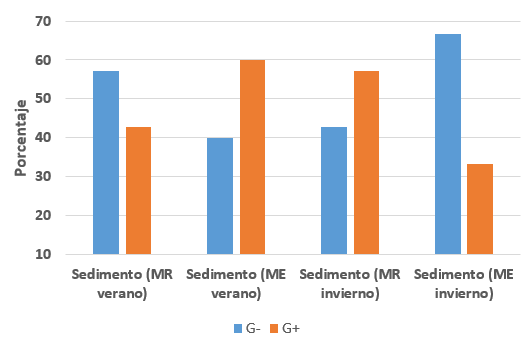 Porcentaje de identificaci&oacute;n estructural por &eacute;poca seca y
lluviosa