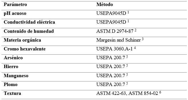 Lista
de m&eacute;todos f&iacute;sico-qu&iacute;micos y metales utilizados