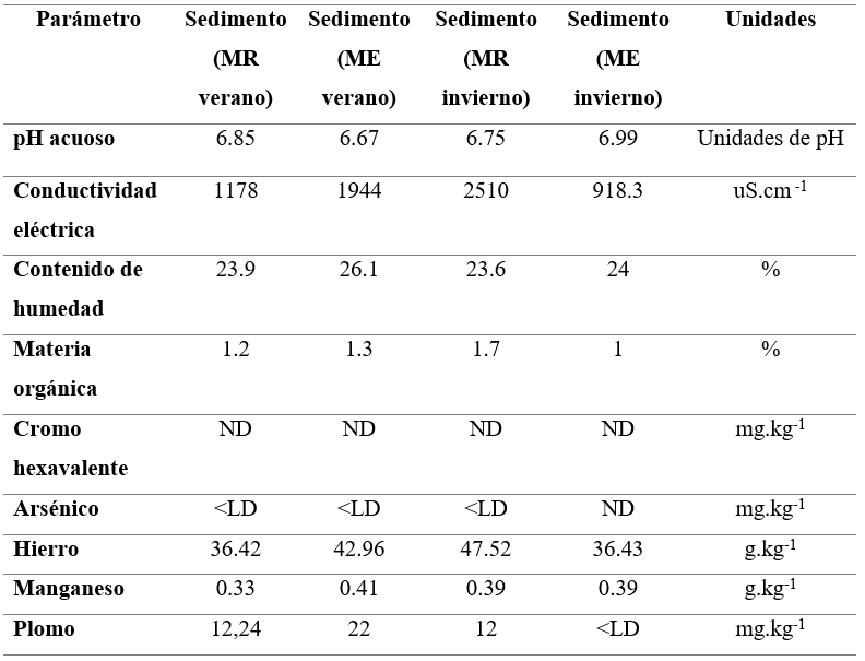 Resultados de par&aacute;metros f&iacute;sico
qu&iacute;micos en sedimento en &eacute;poca seca y lluviosa
