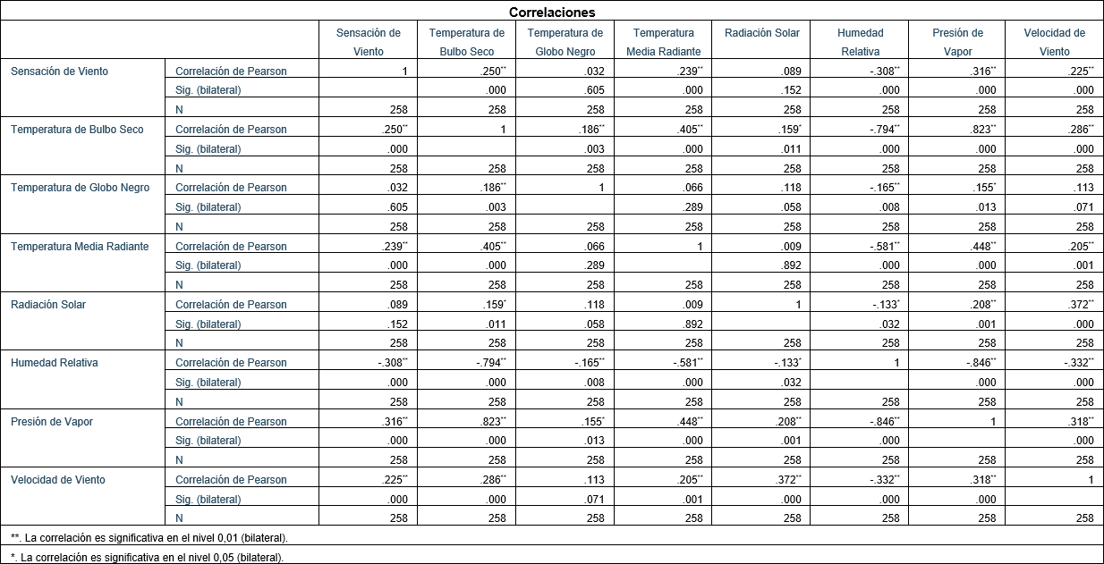 Correlación de Pearson de variable ordinal con meteorológicas.
