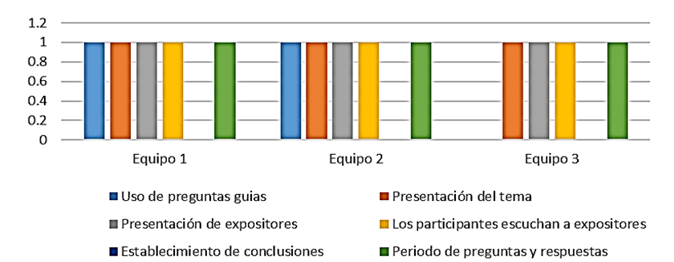 Cumplimiento de la BOA en la metodología de la mesa
redonda