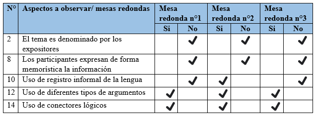 Elementos
discursivos durante la ejecución de la mesa redonda