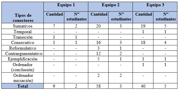 Cantidad
de conectores lógicos en la mesa redonda diagnóstica