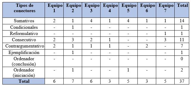 Cantidad
de conectores lógicos en la mesa redonda modelo